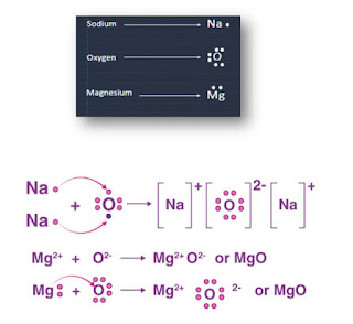 Electron dot diagrams for formation of Na2O and MgO by electron transfer