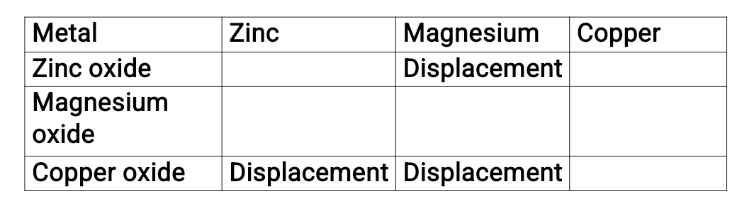 Solution for metallic oxides displacement reactions