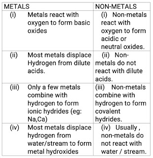 Table differentiating metals and non-metals based on chemical properties
