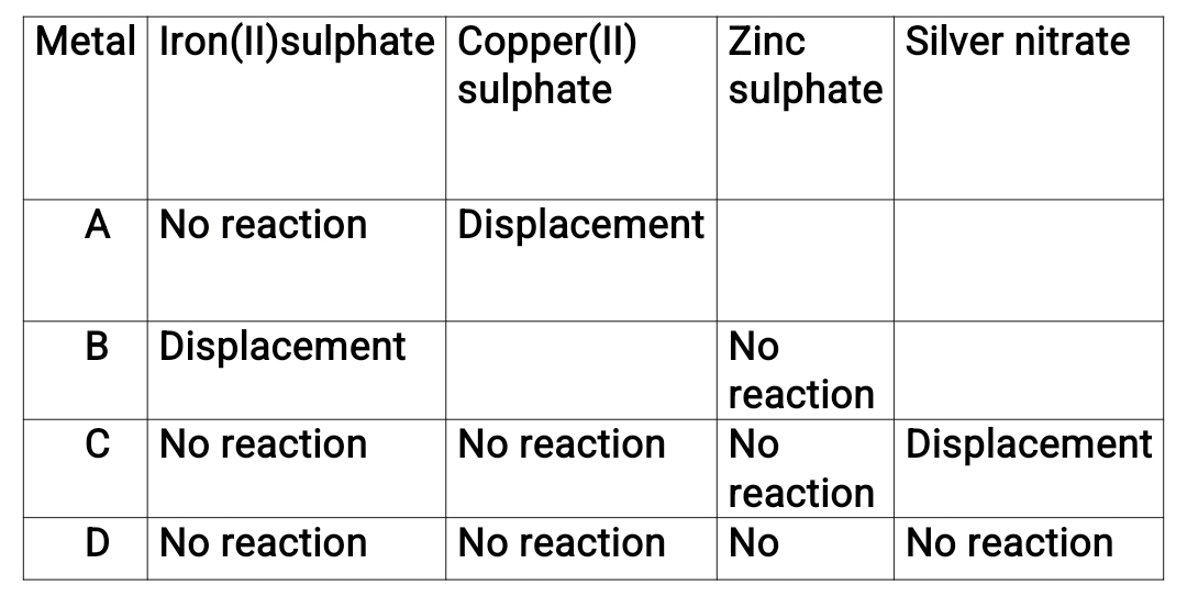 Chemical equations for Iron with steam, Calcium with water, and Potassium with water